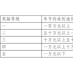合理化建议和技术改进奖励条例